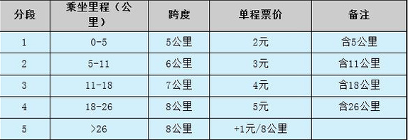南昌地铁票价方案