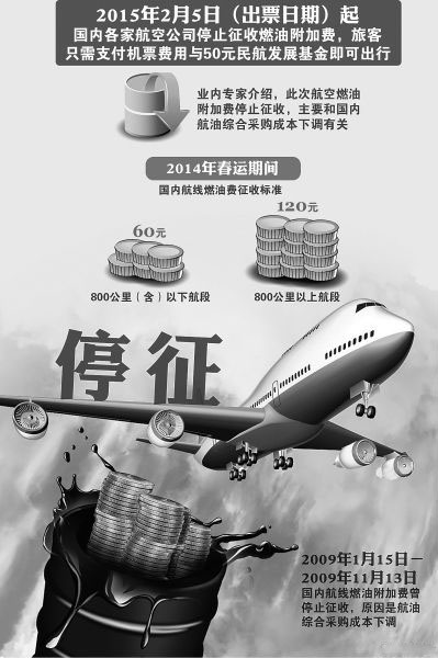 国内航线燃油附加费取消