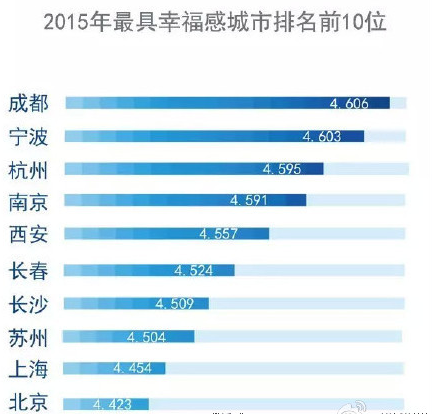 2015中国最具幸福感城市