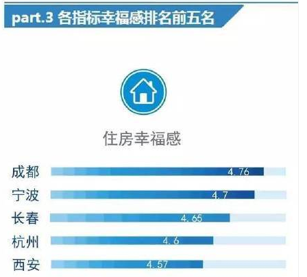 2015最具幸福感城市