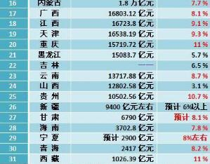 全国最富3省出炉