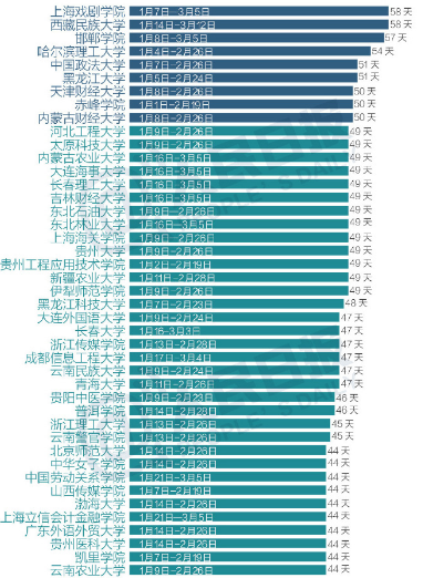 寒假天数排行榜