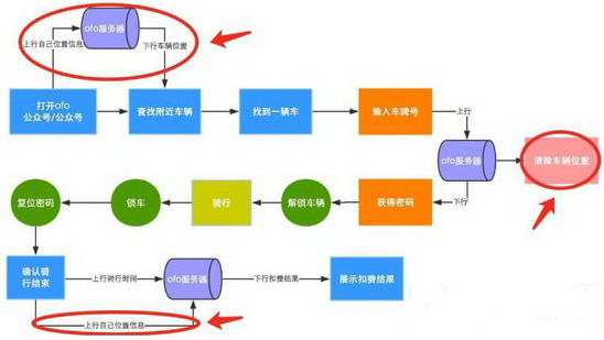 小黄车是怎么定位的