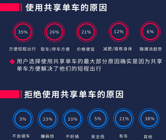 摩拜单车骑行大数据出炉