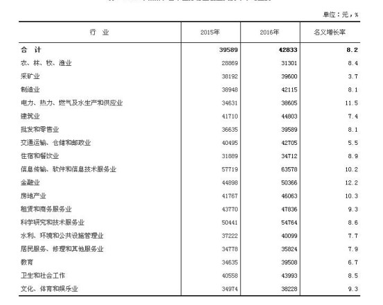 2016各行业平均工资出炉