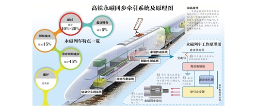 中国首辆永磁高铁试车1
