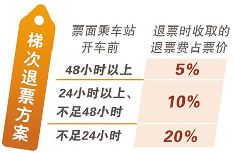 动车退票手续费是多少1