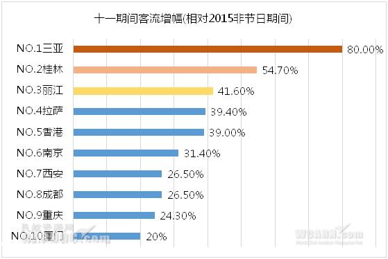 大数据：国庆旅客去哪嗨? 香港再成旅游热点2