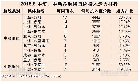  大数据：中国内地飞澳大利亚新西兰运力分析5