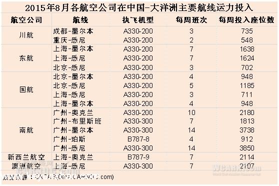 大数据：中国内地飞澳大利亚新西兰运力分析3