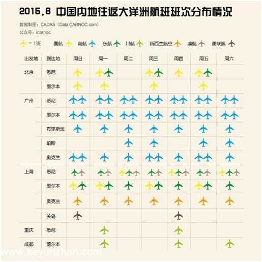  大数据：中国内地飞澳大利亚新西兰运力分析1