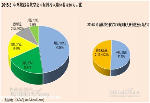  大数据：中国内地飞澳大利亚新西兰运力分析4