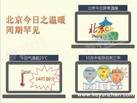 北京昨暖意融融超25℃ 今雾霾来袭空气转差2