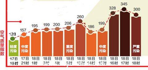 郑州昨天污染位居国内榜首 未来三天仍有霾2