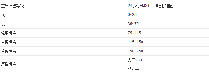 pm2.5多少爆表1