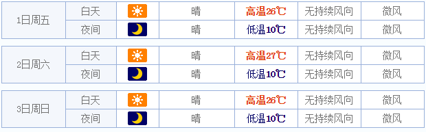 2015年商丘五一天气预报1